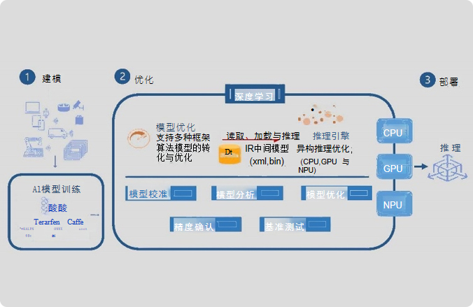算法赋能多元场景